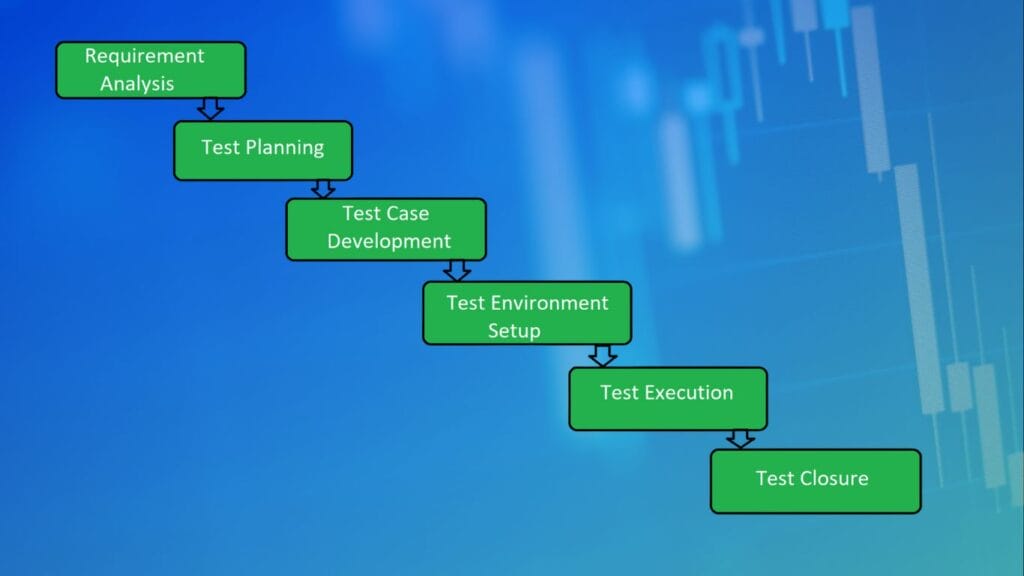 Этапы тестирования