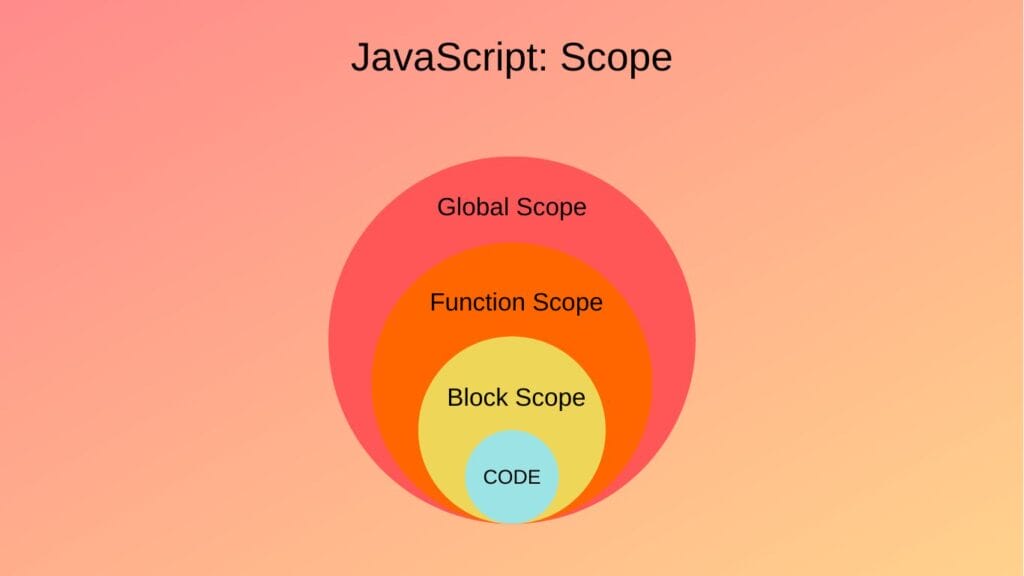 Типы областей видимости в JS