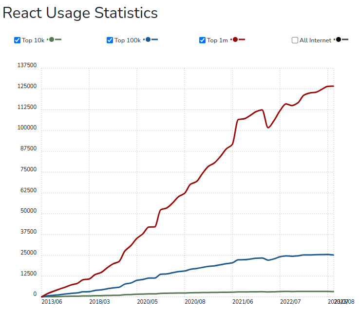 React Usage Statistics