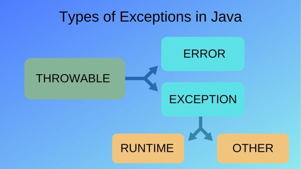 Types of Exceptions in Java