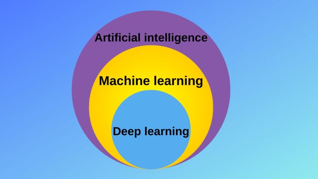 What Is Deep Learning