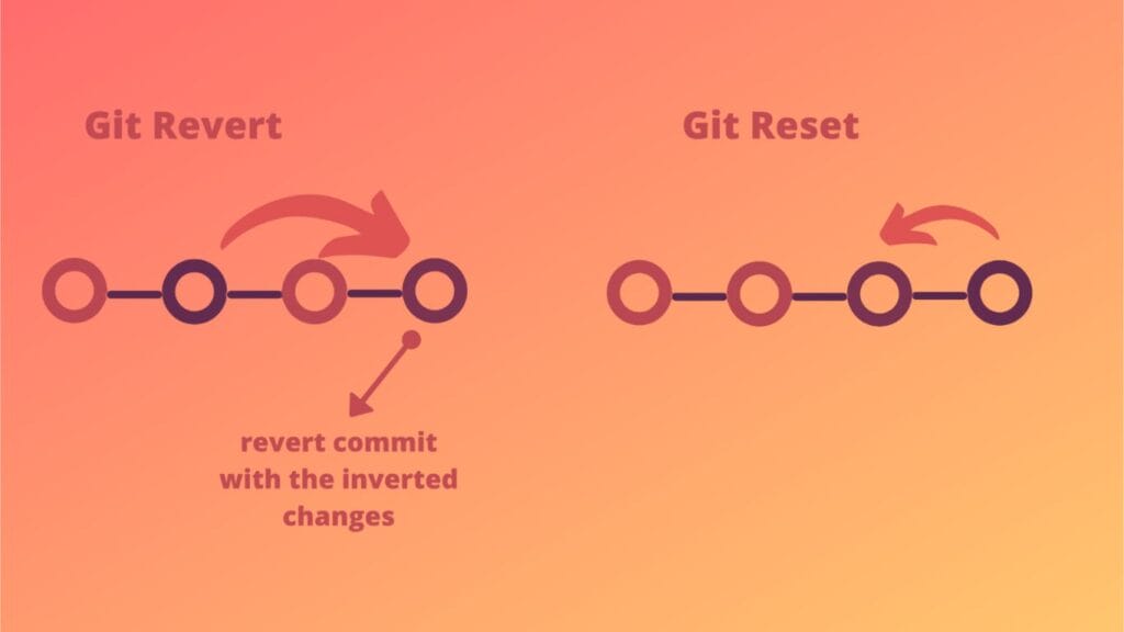 Git reset, git revert