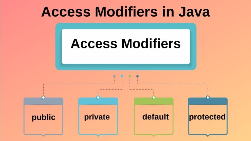Access Modifiers in Java