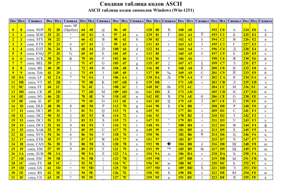 Сводная таблица кодов ASCII