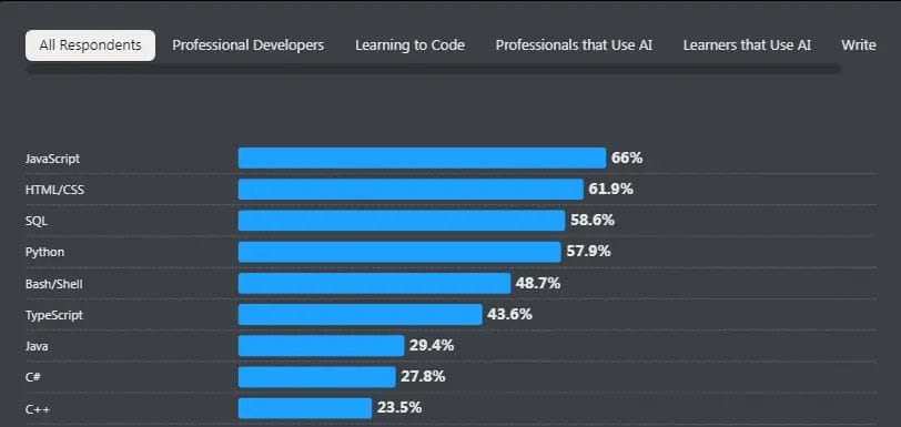 данные Stack Overflow Survey 2025